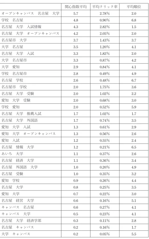 表 7　関心指数 関心指数平均 平均クリック率 平均順位 オープンキャンパス　名古屋　大学 5.7 2.78％ 2.0 学校　名古屋 4.8 0.90％ 6.8 名古屋　大学　入試情報 4.3 2.82％ 1.5 名古屋　大学　オープンキャンパス 4.2 2.05％ 2.0 名古屋市　大学 3.7 1.43％ 3.7 大学　名古屋 3.5 1.20％ 4.1 名古屋　大学　入試 3.3 1.82％ 2.0 大学　名古屋市 3.3 0.87％ 4.2 大学　愛知 2.9 0.84％ 4.1 学校　名古屋市 2