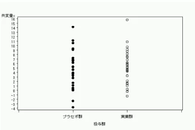 図 8 共変量 x の群ごとのプロット となり、 1 〜 2 点気になる点があるものの、大体両群でバランスがとれています。 t 検定してみると、 統計量 平均の 平均の 変数 dose N 信頼限界の 平均 信頼限界の 標準偏差 標準誤差 最小値 最大値 下限 上限 x プラセボ群 60 3.962 4.994 6.026 3.9949 0.5157 -3.765 14.197 x 実薬群 60 4.2014 5.1546 6.1078 3.6898 0.4763 -1.273 15.766 x Diff 