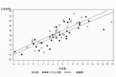 図 9 共変量 x で調整した応答変数 y のプロット となります。かなり重なっていて分かりづらいですので、群ごとに別々に回帰直線を引きました。すると、「大体平行」 「実薬群の方が上にあるっぽい」ことが分かります *16 。ですが、この 2 本の直線の間に（データのばらつきを考慮したうえ で）十分な差があるかどうかは、やはり直感的には分かりにくいですので、共分散分析で比較してみます *17 。 変動因 自由度 平方和 平均平方 F 値 Pr > F Model 2 35916.53973 17958.