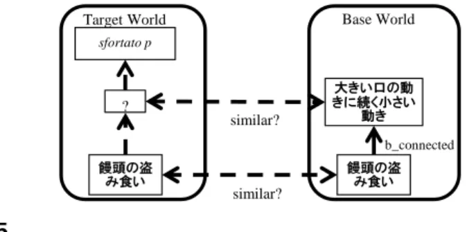 図 1.『饅頭の盗み食い』の類推発想推論による形式化 