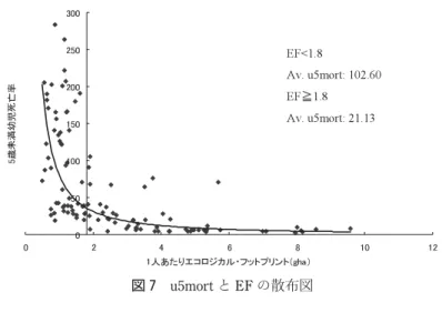 図 7　u5mort と EF の散布図