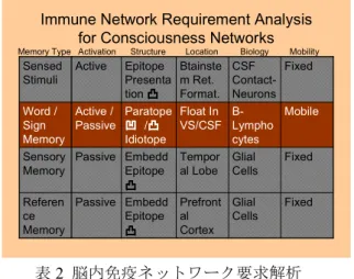 表 2  脳内免疫ネットワーク要求解析  記号反射が大脳皮質上のシナプス接続では説明し きれないことは，前述したようにパブロフの条件反 射実験からも読み取れる．    免疫細胞が記号記憶として脳室 (VS) 内を満たす脳 脊髄液(CSF)中で自由に移動できれば，感覚刺激・記 号記憶・五官記憶が相互にネットワークを形成する．これが意識であり，これまで「魂」や「心」と呼ばれてきたものの分子レベルの実体ではないか．言葉の記号刺激が抗体(凹)として獲得されると，それは感覚刺激(Sensed  Stimuli, 凸)