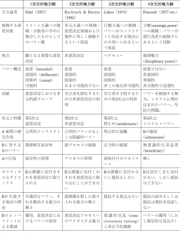 表 2　パワー概念の展開 5 ）