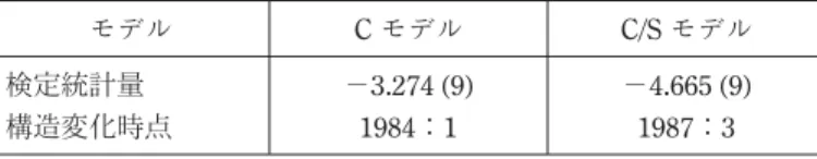 表 8　Gregory and Hansen（1996）の共和分検定の結果 モデル C モデル C/S モデル 検定統計量 －3.274 (9) －4.665 (9) 構造変化時点 1984：1 1987：3 注：  表のうち，C モデルは定数項の構造変化のみを考慮したレベルシフ トモデル，C/S モデルは定数項と説明変数の係数の両方の構造変化 を考慮したレジームシフトモデルの結果であることをそれぞれ示す。 ラグ次数は 12 期を最大値とし，AIC によって選択した。各ラグ次 数は（）内に示した通りである。