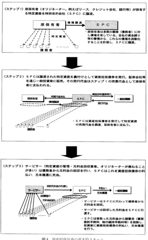 図 4　資産担保証券の基本的スキーム