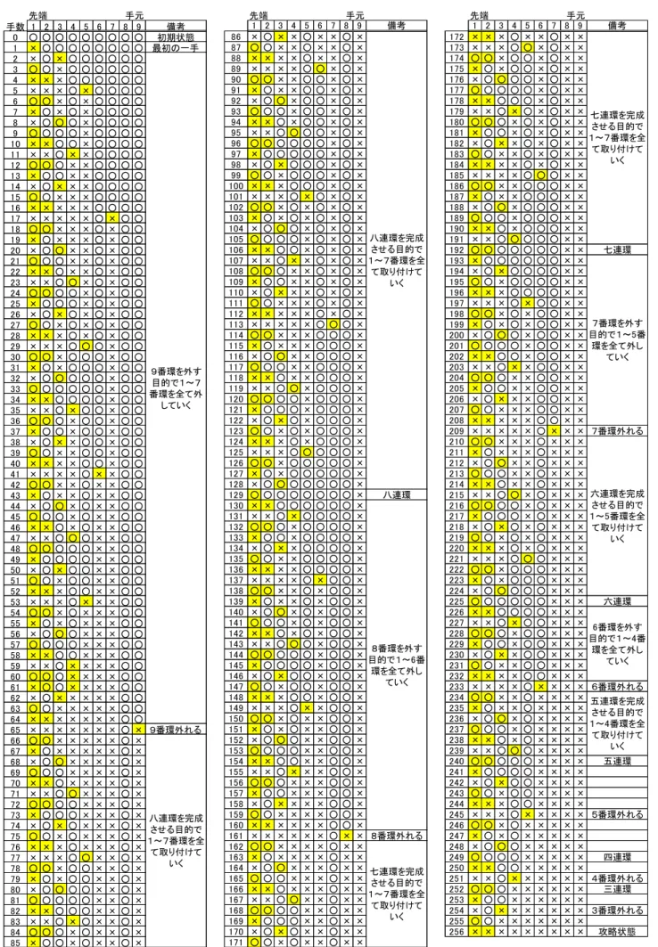 図 解法手順 整理方法 九連環先端手元先端手元 先端 手元手数123456789備考123456789備考123456789 備考0○○○○○○○○○初期状態86×○××○××○×172×××○××○××1×○○○○○○○○最初の一手87○○××○××○×173×××○○×○××2×○×○○○○○○88××××○××○×174○○×○○×○××3○○×○○○○○○89××××○○×○×175×○×○○×○××4×××○○○○○○90○○××○○×○×176×○○○○×○××5×××○×○○○○91×○××○