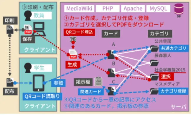 図 7 編集状態のカテゴリ 名に規定はなく，自由に登録可能なため，いわゆる folksonomy 的なタグ付けとなる．カテゴリの著者，メディアカードとして のカテゴリ，使用された講義名などをカテゴリとして与えるこ とで，ページのメタデータとして機能させる使い方が考えられ る．また，登録したカテゴリはカテゴリのページへのリンクに 変化するため，新しいカテゴリを作成した後にカテゴリのペー ジへ遷移して編集を開始することが容易であると考えられる． 図 7 は，編集状態のカテゴリ欄を表示したものである． 関連カード