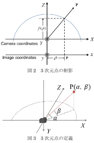 図 2  3 次元点の射影  図 3  3 次元点の定義  の画像座標における位置 
