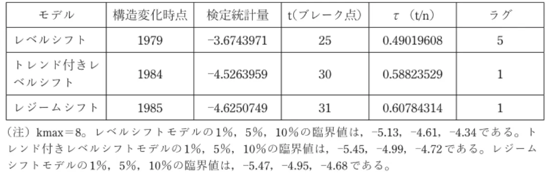 表 1　ADF 統計による共和分回帰の構造変化の検定：被説明変数 lr と説明変数 le モデル 構造変化時点 検定統計量 （ブレーク点） t τ（t/n） ラグ レベルシフト 1979 ―3.6743971 25 0.49019608 5 トレンド付きレ ベルシフト 1984 ―4.5263959 30 0.58823529 1 レジームシフト 1985 ―4.6250749 31 0.60784314 1 （注）kmax＝8。レベルシフトモデルの 1％，5％，10％の臨界値は，―5.13，―4.61，―