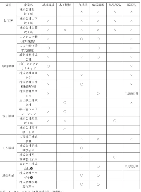 図表 5　ケース・スタディ 20社一覧表 分類 企業名 繊維機械 木工機械 工作機械 輸送機器 単品部品 軍需品 鉄工所 株式会社西川鉄工所 × × × ×株式会社山下 鉄工所 × × × × × 株式会社加藤 鉄工所 × × × × × × 繊維機械 エンシュウ㈱（遠州織機） × ○ ○ ×スズキ㈱（鈴木式織機）○○×城北機業株式会社××○×（有）コクブン リミテッド ○ × 株式会社スズ シゲ × × × 株式会社日進 機械製作所 × ○ × 株式会社リズ ム※ × ○ 中島飛行機 木工機械 庄田鉄工株