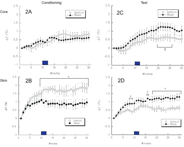 Figure 2. The deviation in core and skin temperature (± SEM) during conditioning and test