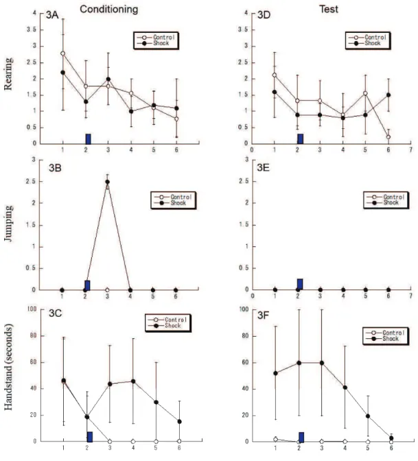 Figure 3. Behavioral changes (± SEM) during conditioning and test. Rectangles are time intervals presenting  lights/lights and shocks