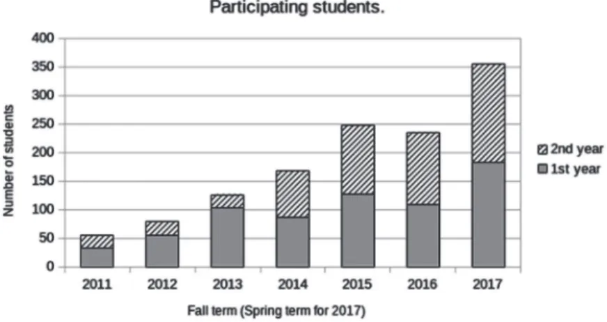 Figure 1 number of participating students