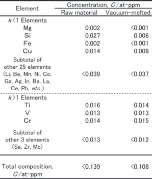Table    Concentration of main elements