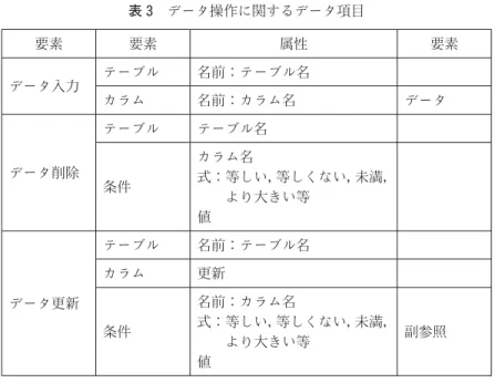 表 3　データ操作に関するデータ項目 要素 要素 属性 要素 データ入力 テーブル 名前：テーブル名 カラム 名前：カラム名 データ データ削除 テーブル テーブル名 条件 カラム名式：  等しい，等しくない，未満， より大きい等 値 データ更新 テーブル 名前：テーブル名カラム更新 条件 名前：カラム名式：  等しい，等しくない，未満， より大きい等 値 副参照 表 4　データ参照に関するデータ項目 要素 要素 属性 要素 属性 データ参照 テーブル 名前：テーブル名 結合 種類：内部，左外部等カラム別名