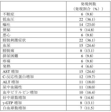 表 6  5%以上に認められた有害事象（安全性解析対象集団）  発現例数  （発現割合（%））  不眠症  6（9.8）  低血圧  22（36.1）  嘔吐  14（23.0）  便秘  9（14.8）  悪心  6（9.8）  膀胱刺激症状  22（36.1）  血尿  15（24.6）  膀胱痛  8（13.1）  排尿困難  6（9.8）  疼痛  6（9.8）  発熱  4（6.6）  AST 増加  15（24.6）  C-反応性蛋白増加 12（19.7）  ALT 増加  11（18.0）  