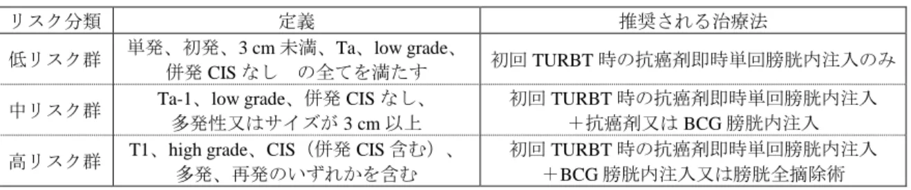 表 7  膀胱癌診療ガイドライン（2015 年版）におけるリスク分類別に推奨される治療法 
