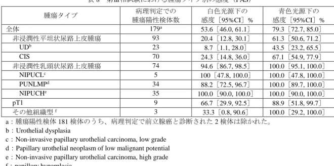 表 8  第Ⅲ相試験における腫瘍タイプ別の感度（FAS）  腫瘍タイプ  病理判定での  腫瘍陽性検体数  白色光源下の  感度［95%CI］%  青色光源下の  感度［95%CI］%  全体  179 a 53.6［46.0, 61.1］  79.3［72.7, 85.0］  非浸潤性平坦状尿路上皮腫瘍  93  20.4［12.8, 30.1］  61.3［50.6, 71.2］  UD b 23  8.7［1.1, 28.0］  43.5［23.2, 65.5］  CIS  70  24.3［14.8