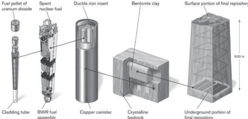 Figure 4: the multiple containment barriers of the KBS-₃ method (image: SKB)