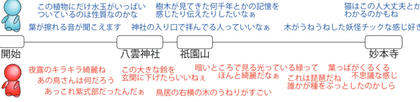 図 1: 実験における外化内容例. 10. 散歩終了後に，約 90 分間，その日の散歩を振り 返りながら，対話と議論を行う． 図 1 に実験における外化内容例を示す．例のように 同じ道を歩いていても，被験者によって変数や反応が 異なる．上側の被験者が，植物，音，記憶，人，猫，木 の造形に着眼しているのに対して，下側の被験者は，キ ラキラ，鳥，植物 (種類や成長プロセスも含めて)，光， 葉などに着眼している．追体験をした上側の被験者は， 琵琶など植物の種類や成長プロセスについての視点を 新鮮だったと述べている