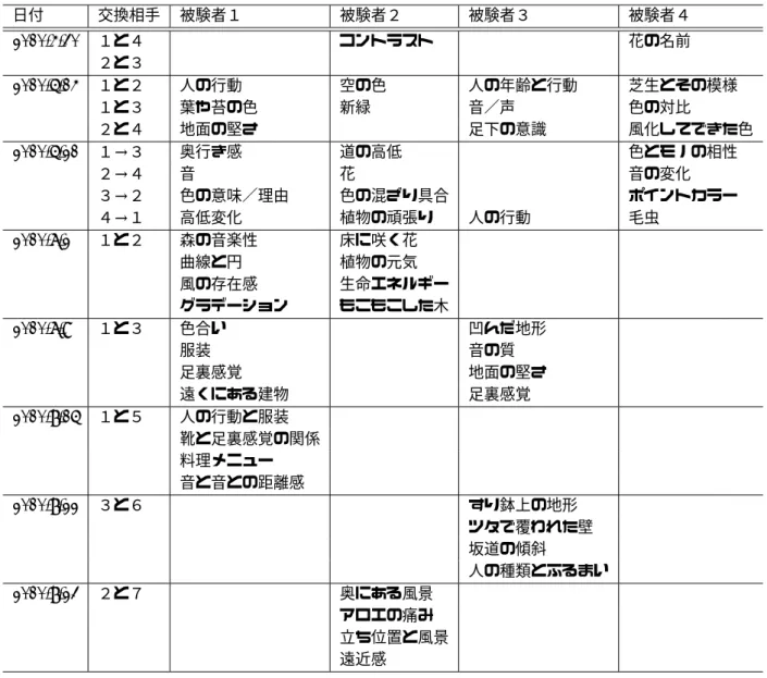 表 2: 他者から受け取った変数の変遷 日付 交換相手 被験者１ 被験者２ 被験者３ 被験者４ 2010.4.30 １と４ コントラスト 花の名前 ２と３ 2010.5.14 １と２ 人の行動 空の色 人の年齢と行動 芝生とその模様 １と３ 葉や苔の色 新緑 音／声 色の対比 ２と４ 地面の堅さ 足下の意識 風化してできた色 2010.5.21 １→３ 奥行き感 道の高低 色とモノの相性 ２→４ 音 花 音の変化 ３→２ 色の意味／理由 色の混ざり具合 ポイントカラー ４→１ 高低変化 植物の頑張り 人の行