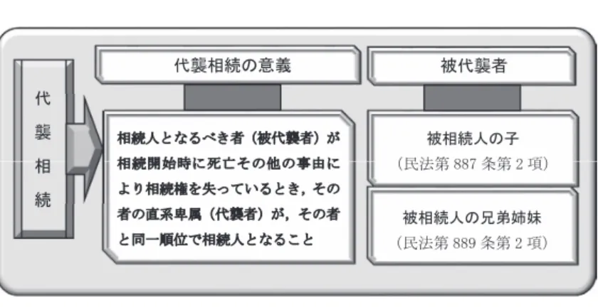 図 5  代襲相続の意義と被代襲者 