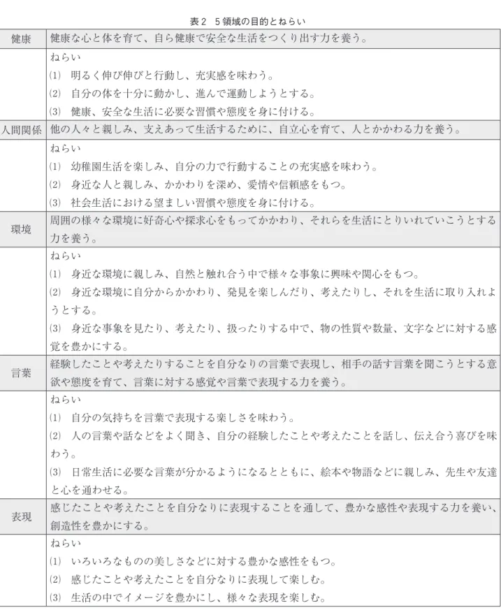 表 2 5 領域の目的とねらい 健康 健康な心と体を育て、自ら健康で安全な生活をつくり出す力を養う。 ねらい ⑴ 明るく伸び伸びと行動し、充実感を味わう。 ⑵ 自分の体を十分に動かし、進んで運動しようとする。 ⑶ 健康、安全な生活に必要な習慣や態度を身に付ける。 人間関係 他の人々と親しみ、支えあって生活するために、自立心を育て、人とかかわる力を養う。 ねらい ⑴ 幼稚園生活を楽しみ、自分の力で行動することの充実感を味わう。 ⑵ 身近な人と親しみ、かかわりを深め、愛情や信頼感をもつ。 ⑶ 社会生活における望