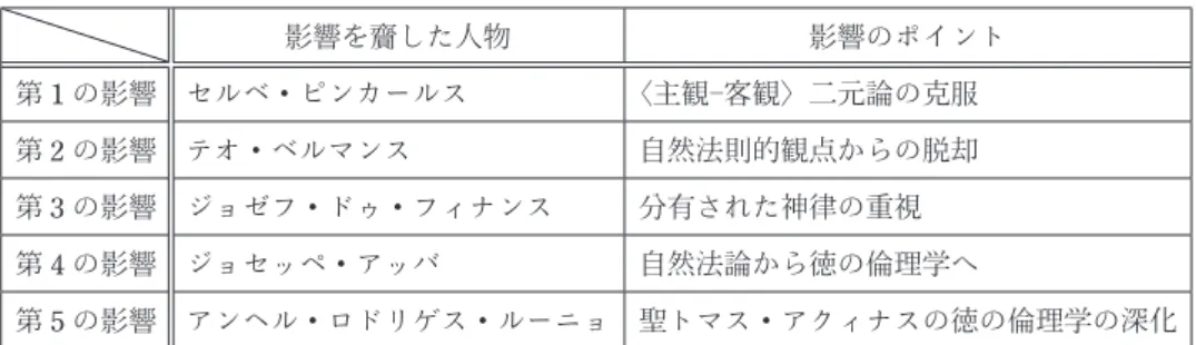 表 1 ― 1　道徳的な行為の内実についての影響関係 影響を齎した人物 影響のポイント 第 1 の影響 セルベ・ピンカールス 〈主観―客観〉二元論の克服 第 2 の影響 テオ・ベルマンス 自然法則的観点からの脱却 第 3 の影響 ジョゼフ・ドゥ・フィナンス 分有された神律の重視 第 4 の影響 ジョセッペ・アッバ 自然法論から徳の倫理学へ 第 5 の影響 アンヘル・ロドリゲス・ルーニョ 聖トマス・アクィナスの徳の倫理学の深化