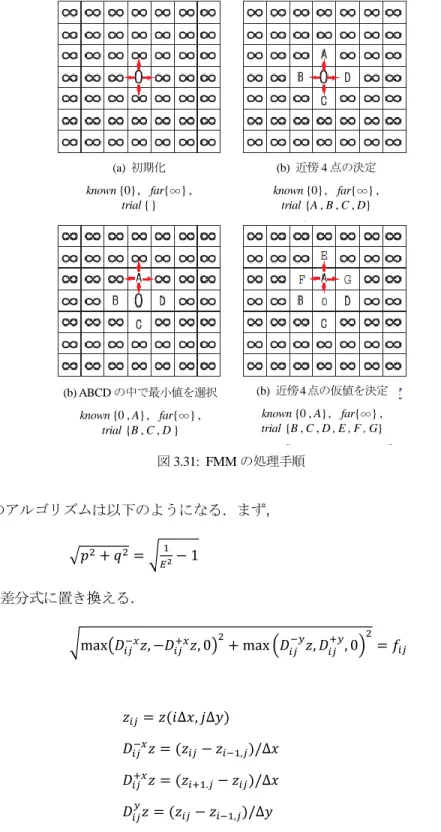 図 3.31: FMM の処理手順  FMMのアルゴリズムは以下のようになる．まず，  √