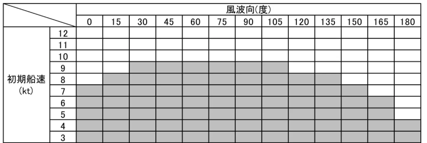 表 5 操舵舵角 15 度における操縦可能領域及び操縦不能領域（ BF9 ） 表 6 初期船速 9kt における操縦可能領域及び操縦不能領域（ BF9 ）風波向(度)初期船速()表4操舵舵角15度（取舵）における操縦可能領域及び操縦不能領域（ BF9 ）風波向（ 度）初期船速() 風波向(度) 操舵舵角 (度) 風波向(度)初期船速()表3操舵舵角15 度（面舵）における操縦可能領域及び操縦不能領域（ BF9 ）
