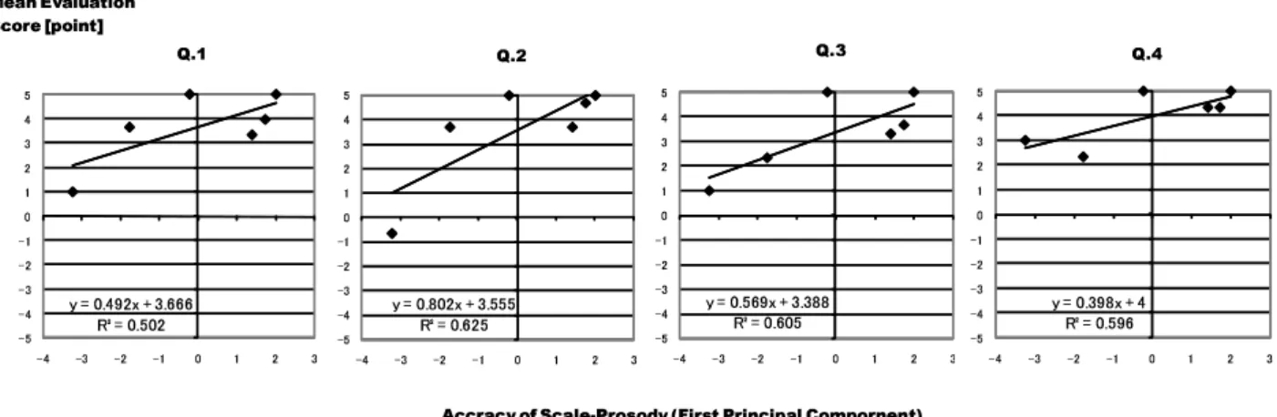 図 4: 通訳者の MPR スコア得点と，ろう者による実践技能の評価得点との相関．Q2(r=.78, t(4)=2.53, p<.1) と Q3(r=.77, t(4)=2.43, p<.1) と Q ４ (r=.77, t(4)=2.43, p<.1) に緩やかな正の相関が見られる．                       "!#$%&amp;!'()!"*+,#-.",/ 102",+#)*3   4  5   66  78    &amp; 