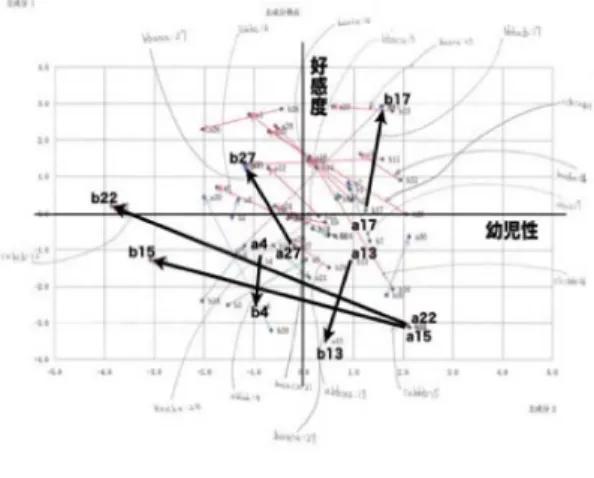 図 9  主成分で見た印象の推移  Fig.9    Impressions transition on the  principal 
