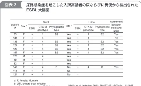 図表 2