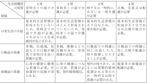 表 2 ― 2　障害の程度について 　知的障害者に対する判定事務については， 「奈良県療育手帳制度実施要綱」 （昭和 48 年 10 月 1 日） ， 「療育手帳制度について」 （昭和 48 年厚生省発児 156 号厚生省事務次官通知）及び「療育手帳制度の実 施について」 （昭和 48 年児発 725 号厚生省児童家庭局長通知） のほか，本要領に基づいて行うものとする。 1．知的障害の定義 　平成 11 年度厚生科学研究「知的障害児・者の障害程度認定の基準と入所判定に関する総合研究」 報告書による定義を用い