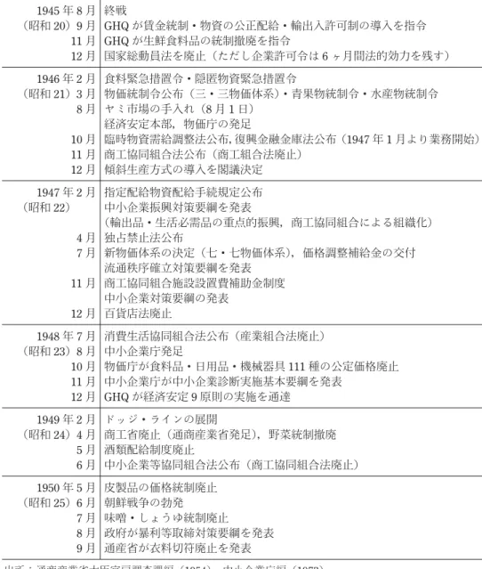 表 2：終戦直後のインフレーションの状況 1945 年 1946 年 1947 年 1948 年 1949 年 1950 年 卸売物価指数 1 4.6 13.8 36.5 59.5 70.5 東京小売物価指数 1 6.1 16.5 48.5 78.9 77.5 消費者物価指数 ― 1 2.2 3.7 4.7 4.4 注：ただし，消費者物価指数は調査開始年の 1946（昭和 21）年を基準とする 出所：大蔵省財政史室編（1978）より作成 表 1：終戦直後の流通に関する政策の年表1945年8月 終戦（昭和20