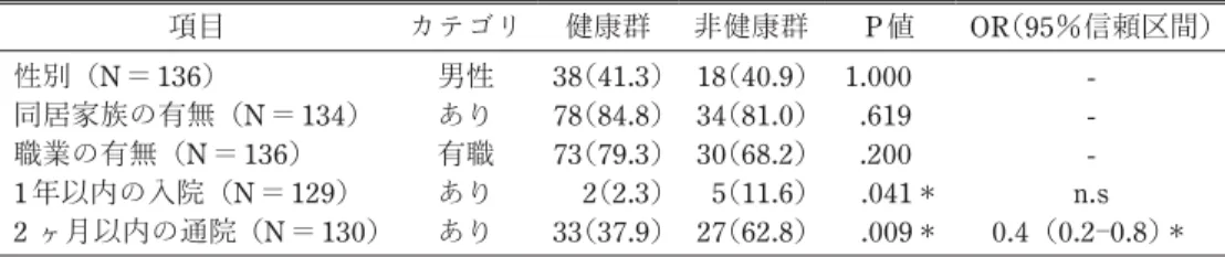 表 2　主観的健康感と基本属性との関連 N（％） 項目 カテゴリ 健康群 非健康群 P 値 OR （95％信頼区間） 性別（N ＝ 136） 同居家族の有無（N ＝ 134） 職業の有無（N ＝ 136） 1 年以内の入院（N ＝129） 2 ヶ月以内の通院（N ＝ 130） 男性あり有職ありあり 38 （41.3）78（84.8）73（79.3）2（2.3）33（37.9） 18 （40.9）34（81.0）30（68.2）5（11.6）27（62.8） 1.000.619.200 .041＊.009＊ 