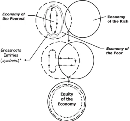Figure 1: Equity of Economy－A Visualized Vision