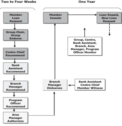 Figure 4: General Loan Decision Process under GCS Source: Compiled from Holcombe (1995).