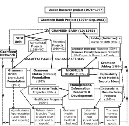 Figure 5: Diversifications and Experimentations of Grameen Bank Notes on Grameen Family Organizations: