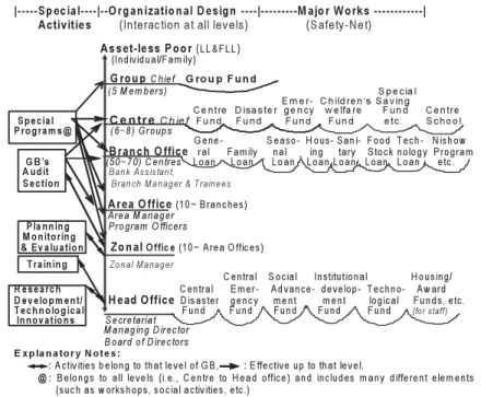 Figure 7: Grameen Organizational Design and Safety-Net with Multi-Steps