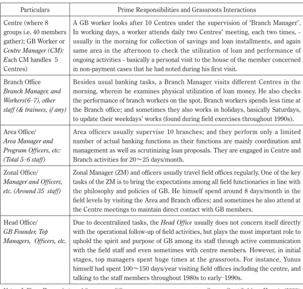 Table 5: Grassroots Interactions of GB Field Functionaries and Top Managers Particulars Prime Responsibilities and Grassroots Interactions Centre (where 8 