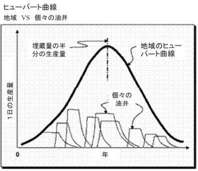 図 1　Hubbert 生産曲線の概念図