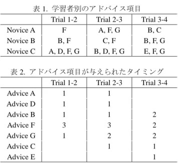 表 2.  アドバイス項目が与えられたタイミング  Trial 1-2  Trial 2-3  Trial 3-4 