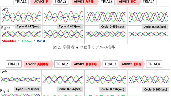 図 2.  学習者 A の動作モデルの推移 
