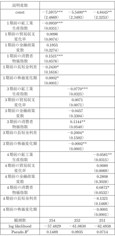 表 6：推定結果（サンプル期間＝ 1980年 1 月～ 2001年 5 月，被 説明変数＝Y t ，推定方法＝プロビットモデル） 説明変数 const －7.5975*** （2.4669） －5.5400**（2.3493） －4.8445**（2.3253） 1 期前の鉱工業 生産指数 －0.0959*** （0.0351）　  1 期前の貿易収支 変化率 0.0096 （0.0074） 1 期前の金融政策 変数 0.1955 （0.3274） 1 期前の消費者 物価指数 　0.1521*** （0.0
