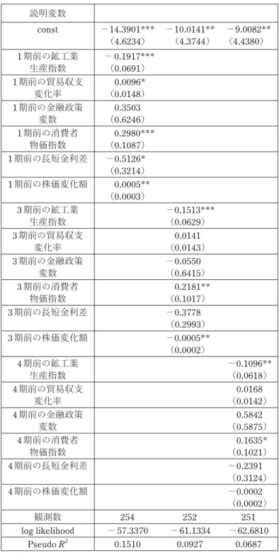 表 7：推定結果（サンプル期間＝1980 年1 月～ 2001 年5 月，被説 明変数＝Y t ，推定方法＝プロビットモデル）説明変数 説明変数 const －14.3901*** （4.6234） －10.0141**（4.3744） －9.0082**（4.4380） 1 期前の鉱工業 生産指数 －0.1917*** （0.0691）　 1 期前の貿易収支 変化率 0.0096*　 （0.0148）　 1 期前の金融政策 変数 0.3503  　 （0.6246）　 1 期前の消費者 物価指数 0.29