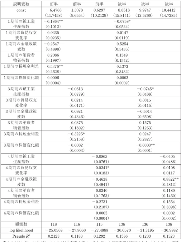 表 8：推定結果（サンプル期間＝前半は 1980 年1 月～ 1989年 12 月，後半は 1990年 1 月～ 2001 年5 月。 被説明変数＝ Y t ，推定方法＝プロビットモデル） 説明変数 前半 前半 前半 後半 後半 後半 const －6.4768 （11.7458） －1.3078　（9.6554） 0.6297 （10.2129） －8.8518 （15.8141） －9.9747　（12.5260） －10.4412　（14.7285） 1 期前の鉱工業 生産指数 －0.1864** （