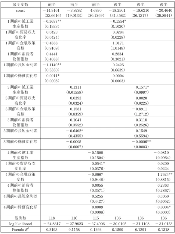 表 9：推定結果（サンプル期間＝前半は 1980 年 1 月～ 1989年 12 月，後半は 1990年 1 月～ 2001年 5 月。被説明変数＝Y t ，推定方法＝ロジットモデル） 説明変数 前半 前半 前半 後半 後半 後半 const －14.9161 （23.6616） －3.8282 （19.0133） 4.6930 （20.7269） －18.2501 （31.4582） －18.6210 （26.1317） －20.4640 （29.8944） 1 期前の鉱工業 生産指数 －0.3687**