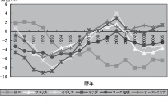 図 2　一般政府粗公債残高（対 GDP 比）の国際比較 出所：OECD Econoic Outlook 81 database