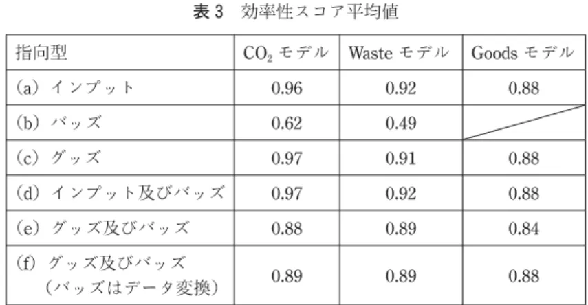 表 3　効率性スコア平均値 指向型 CO 2 モデル Waste モデル Goods モデル （a）インプット 0.96 0.92 0.88 （b）バッズ 0.62 0.49 （c）グッズ 0.97 0.91 0.88 （d）インプット及びバッズ 0.97 0.92 0.88 （e）グッズ及びバッズ 0.88 0.89 0.84 （f）グッズ及びバッズ （バッズはデータ変換） 0.89 0.89 0.88